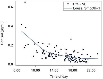 Urban Nature Experiences Reduce Stress in the Context of Daily Life Based on Salivary Biomarkers